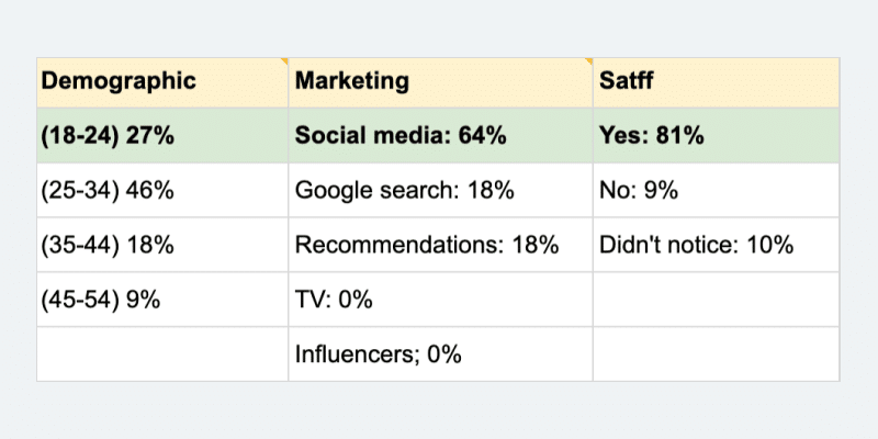 survey responses summary