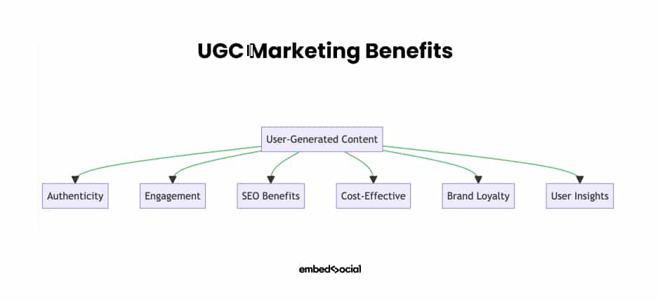 UGC marketing benefits