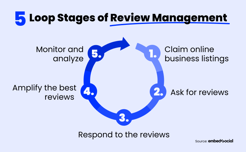 review-management-stages