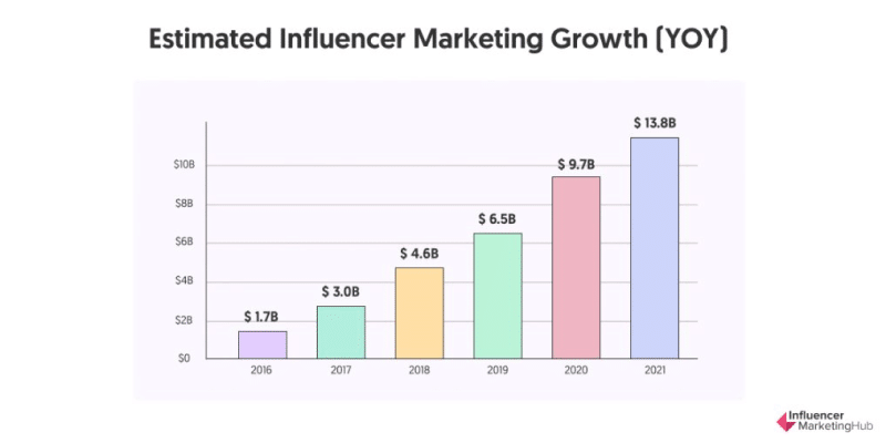 influencer marketing global market