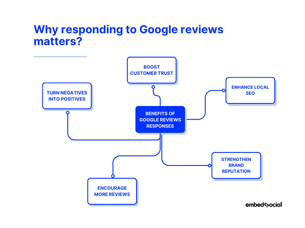 mind map showcasing the benefits of responding to google reviews