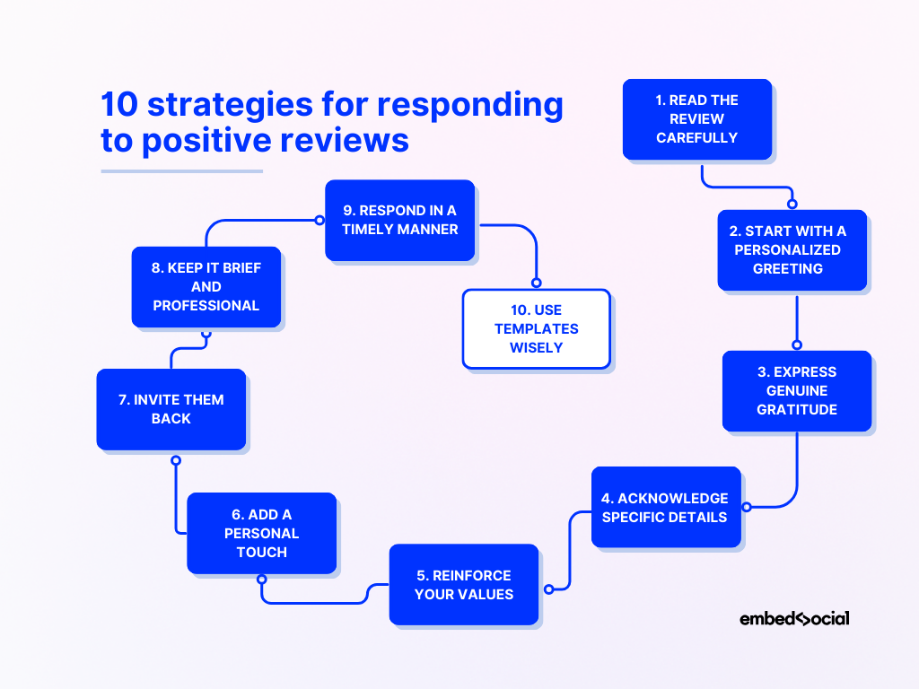 flowchart showcasing the strategies for responding to online reviews