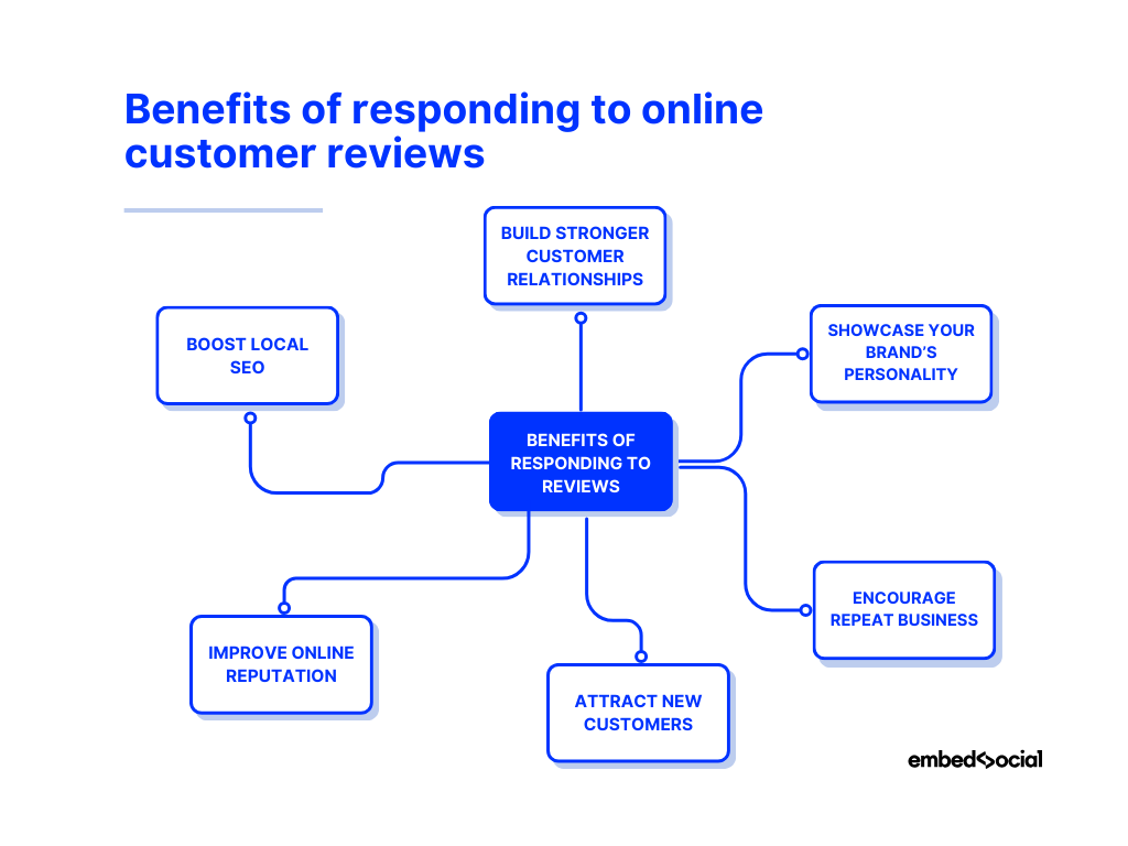 mind map showcasing the benefits of responding to online reviews