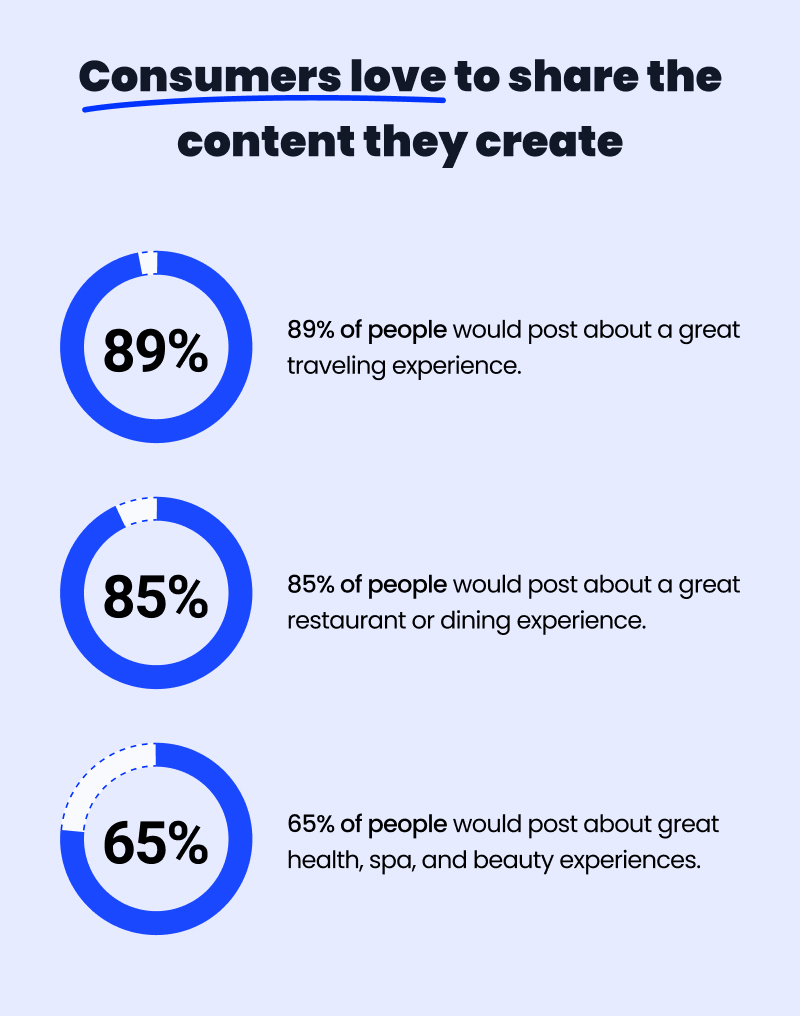 consumers share content