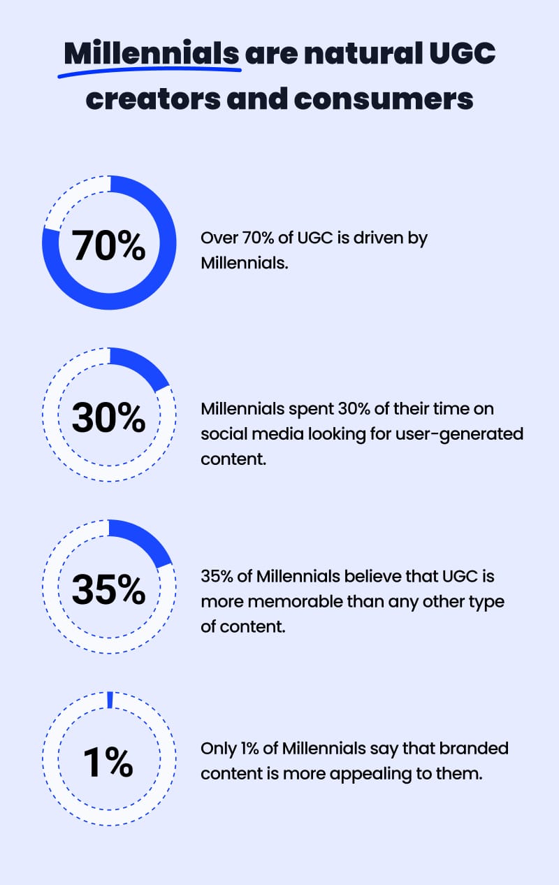 millenials share ugc