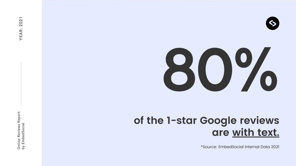 80 percent of the Google r1 star reviews are with text