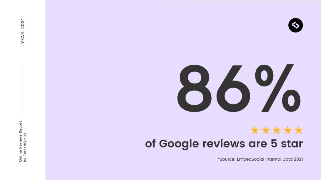 86% of reviews are on Google
