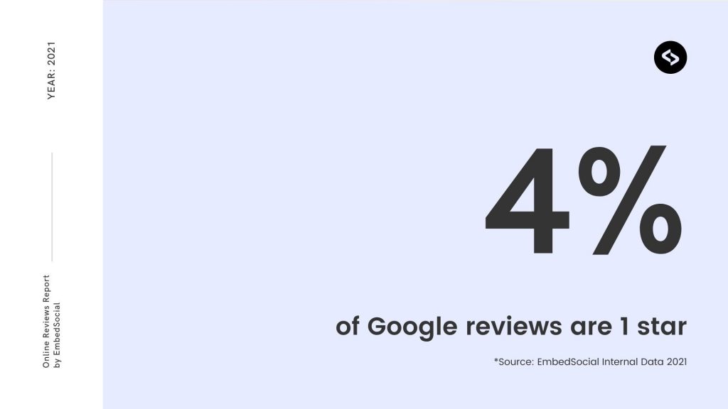 4 percent of Google reviews are 1 star