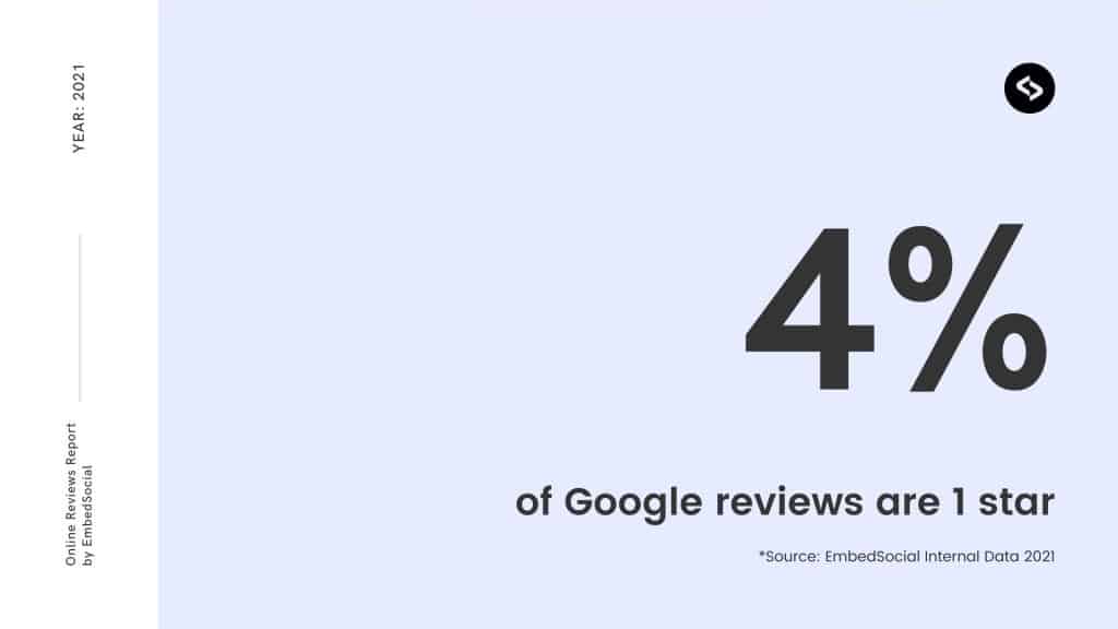 4 percent of Google reviews are 1 star