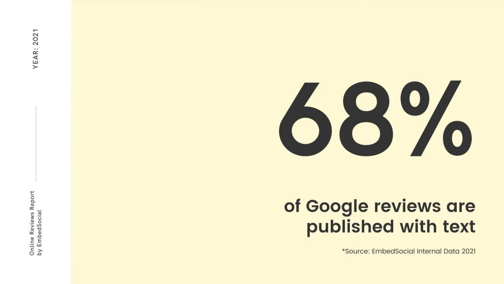 68 percent of the Google reviews have text