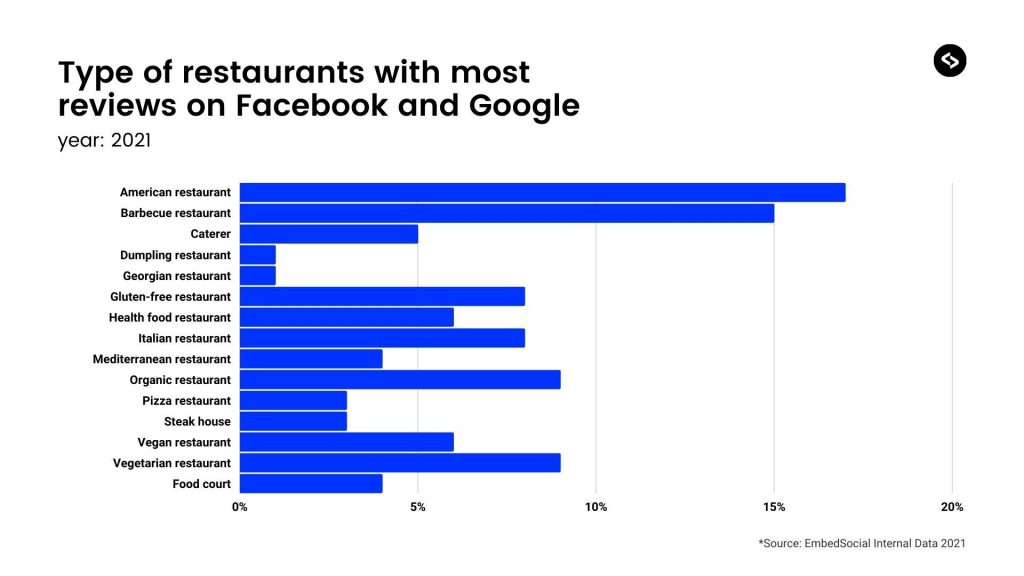 Estatísticas das avaliações online de restaurantes