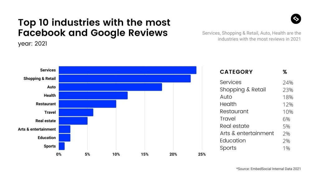 Online reviews by category