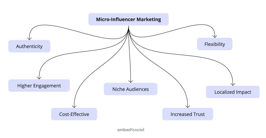 Benefits of micro-influencer marketing chart