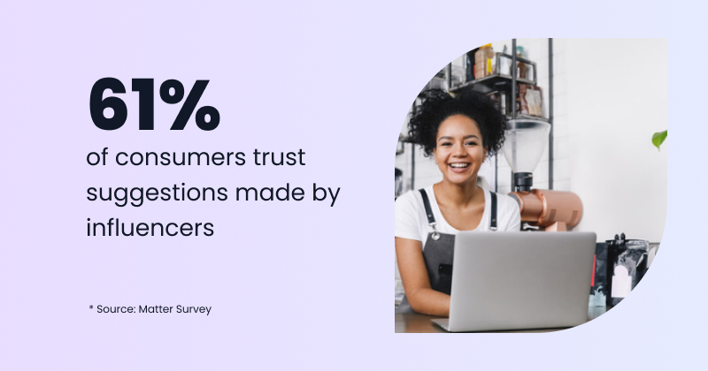 61% of consumers trust influencers