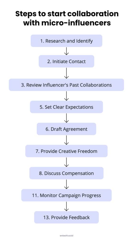 steps to start collaboration with a micro-influencer