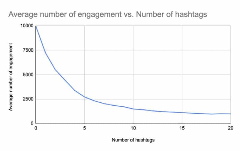 instagram hashtags statistics