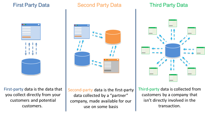 Difference between first-party and second or third party data