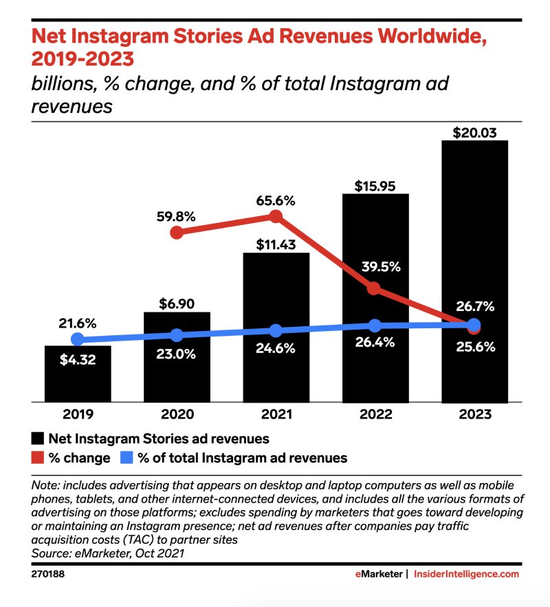 instagram stories ads revenue