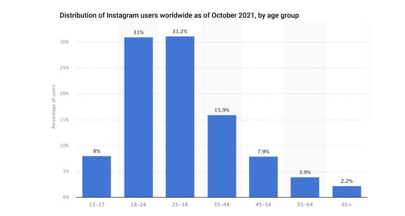 Instagram users by age