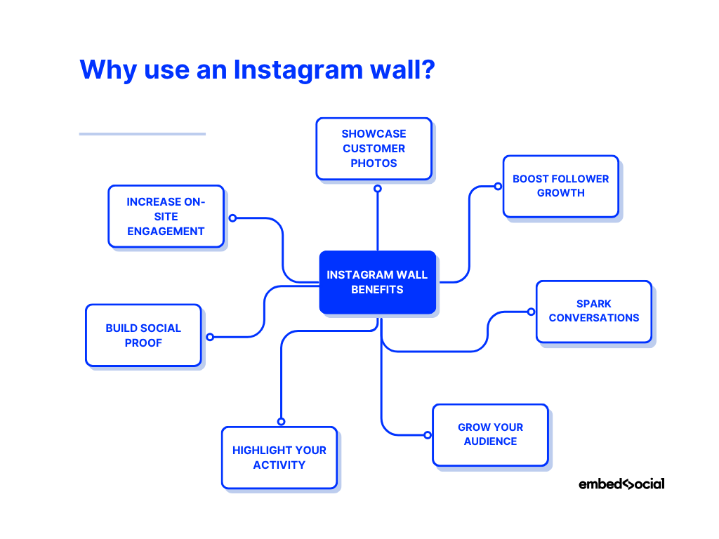 mind map showcasing the instagram wall benefits