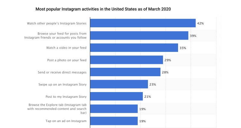 Instagram stories popularity statistics