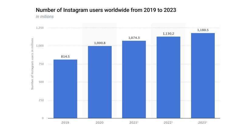 Instagram users statistics