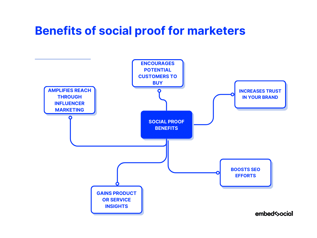 mind map showcasing the benefits of social proof for marketers