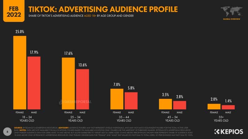 TikTok Statistics For Your Marketing and Sales Strategies in 2024