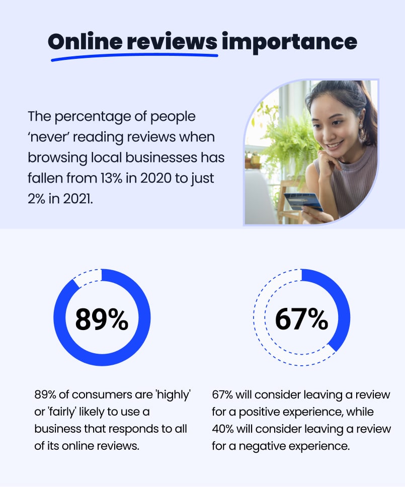 https://embedsocial.com/wp-content/uploads/2022/06/online-reviews-statistics-2022.jpg