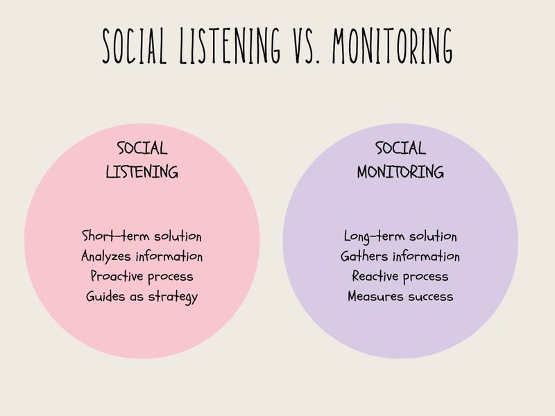 social media listening v.s social media monitoring
