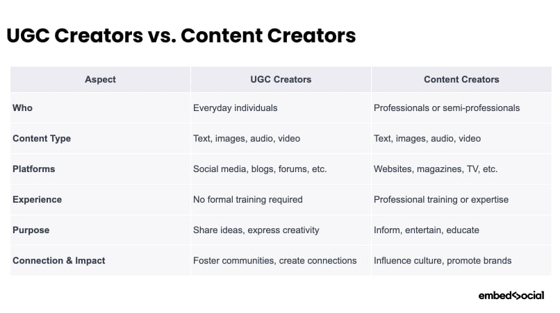Content creators v/s UGC creators
