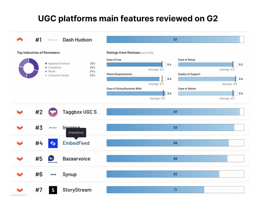 Main features people review on G2 about UGC platforms