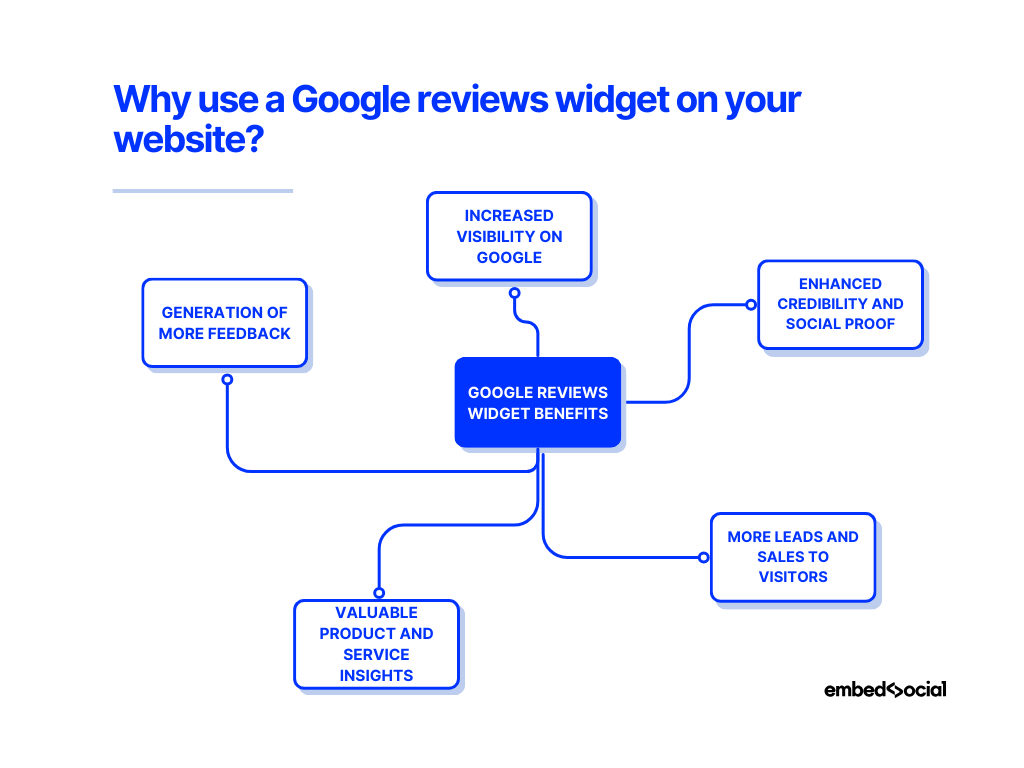 mind map showcasing the benefits of using google reviews widgets