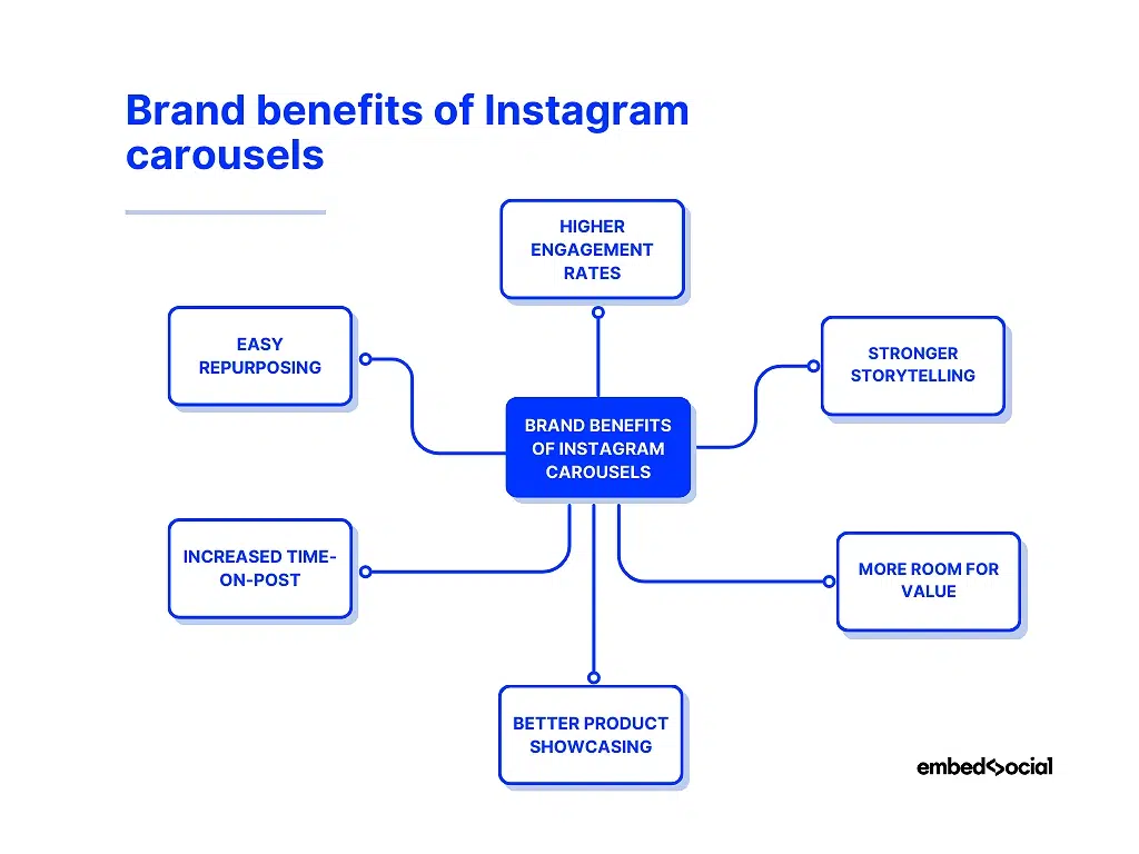 mind map showcasing the benefits of instagram carousels