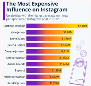 How Much Money Do Instagram Influencers Make in 2025?