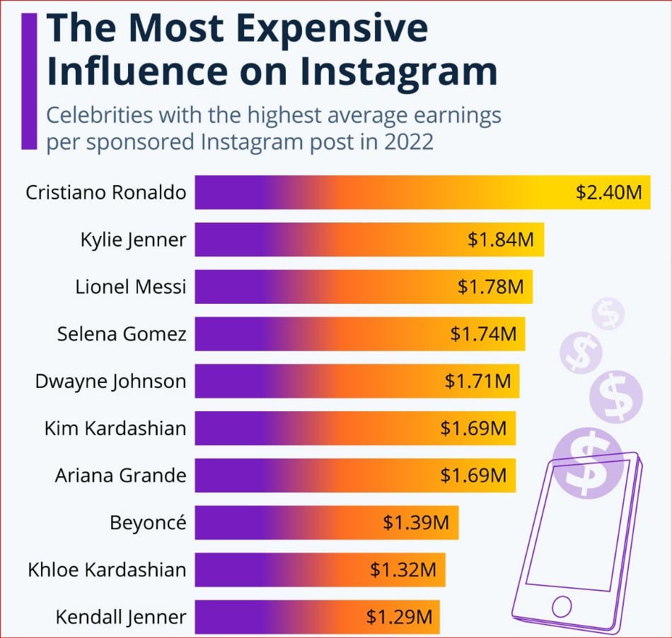 highest paid Instagram influencer 