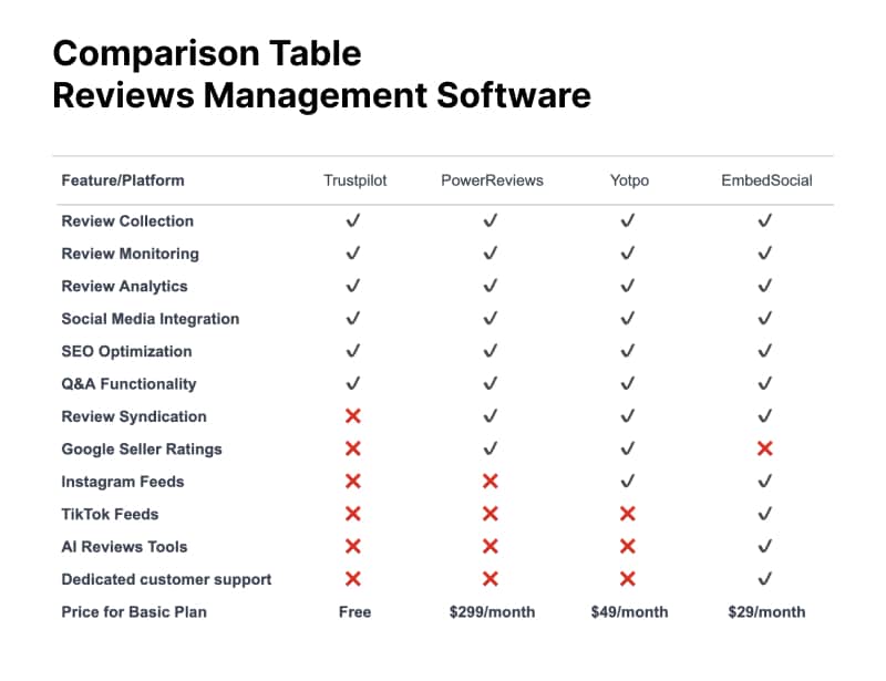 comparison table of reviews management software