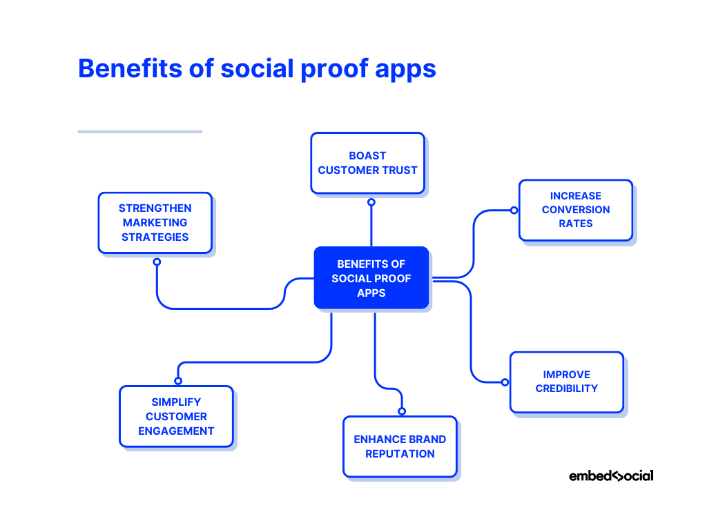 mind map showcasing the benefits of social proof tools