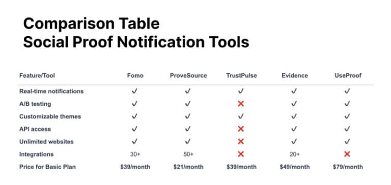 10 Best Social Proof Tools To Boost Sales On Your Website In 2024