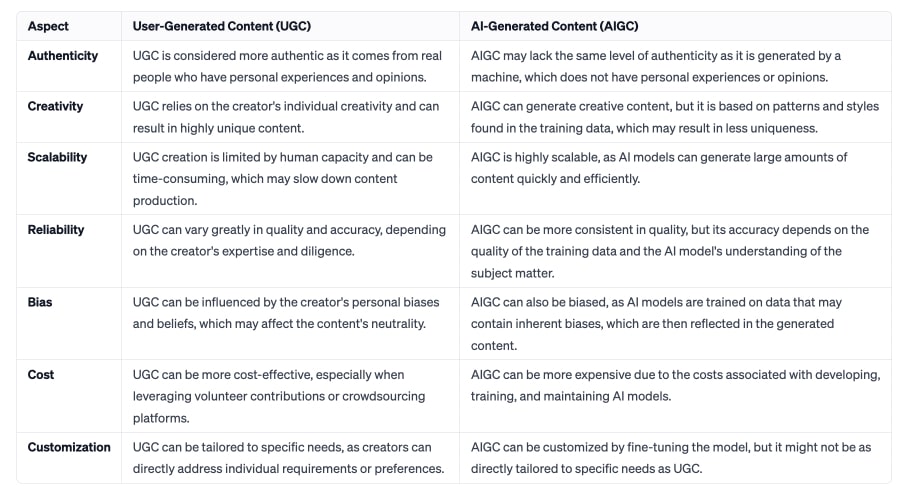 Comparison table of UGC v.s AI generated content