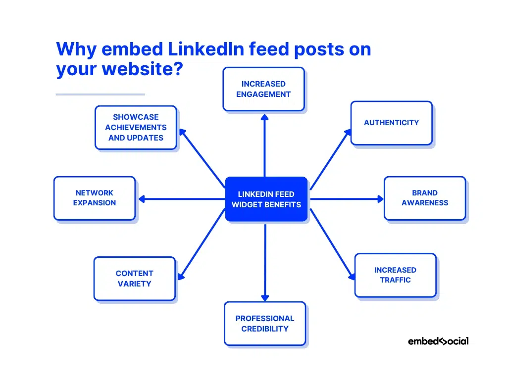 mind map showcasing the benefits of adding a linkedin feed to your website
