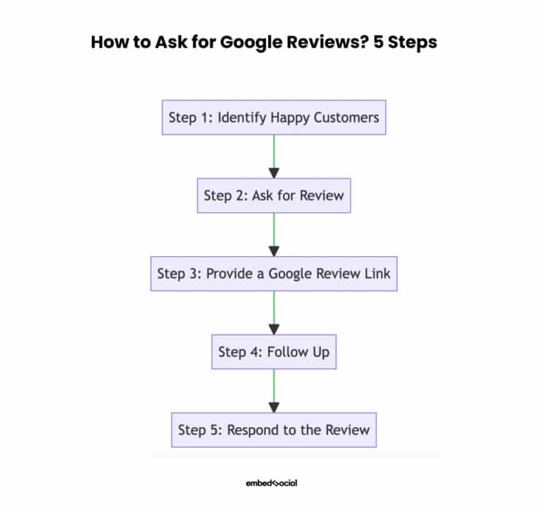 How to Ask for Reviews? Examples + Templates