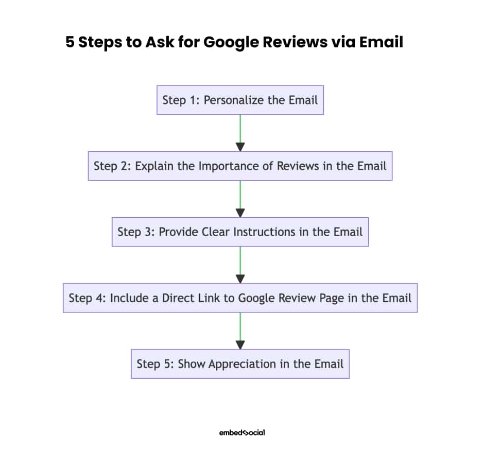 Ask for Google reviews via email