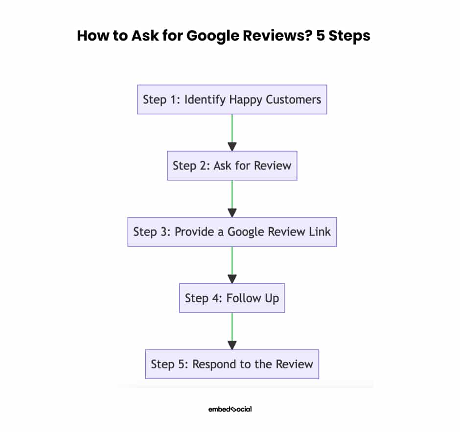 How to ask for Google reviews steps