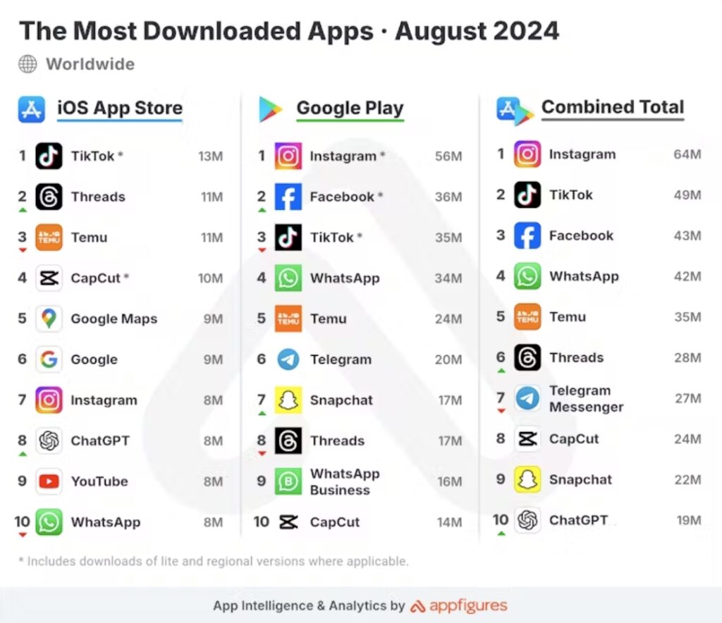 chart of most downloaded apps for august 2024