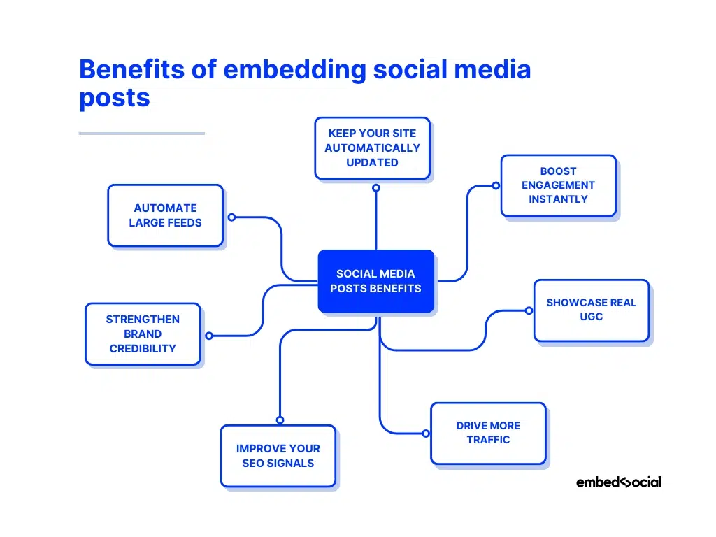 mind map showcasing the benefits of embedding social media posts