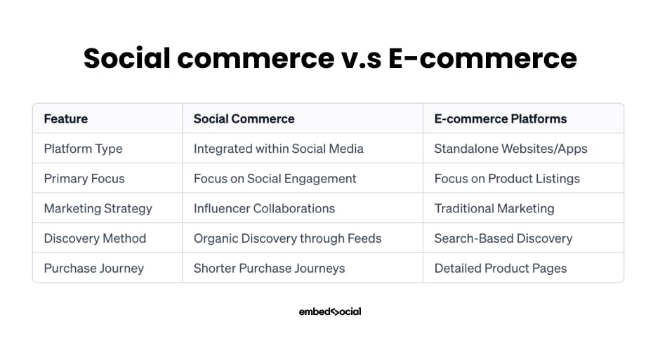 Comparison between social commerce and ecommerce