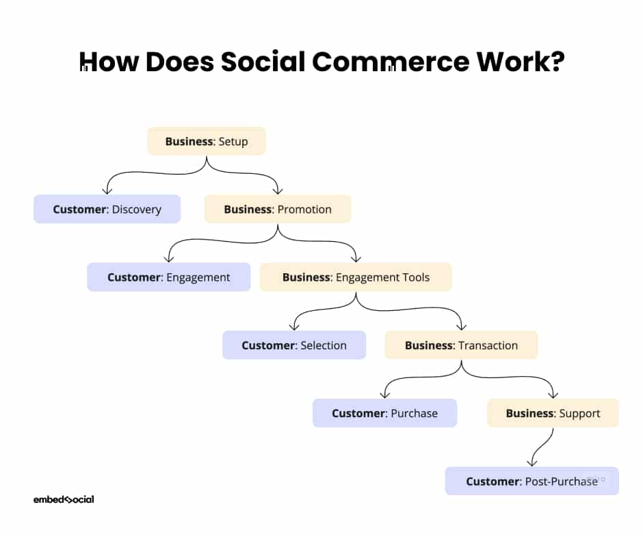 Social commerce steps and process