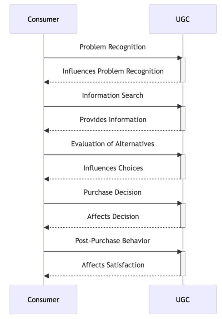 Diagram on how UGC impacts consumer buying process
