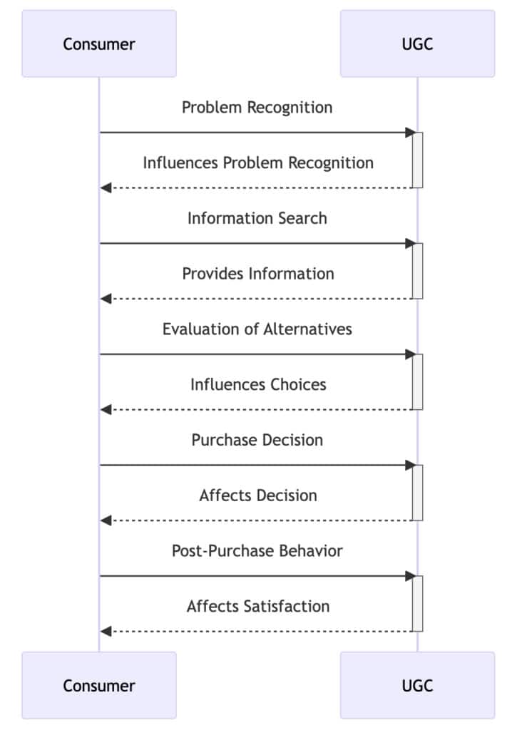 Diagram on how UGC impacts consumer buying process 